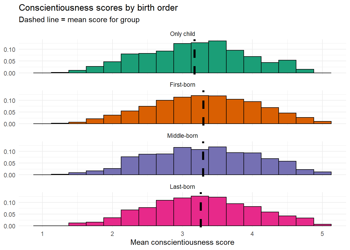 Bjorn Lothbrok Descriptive Personality Statistics